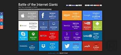 互联网巨头实时收益-Battle of the Internet Giants
